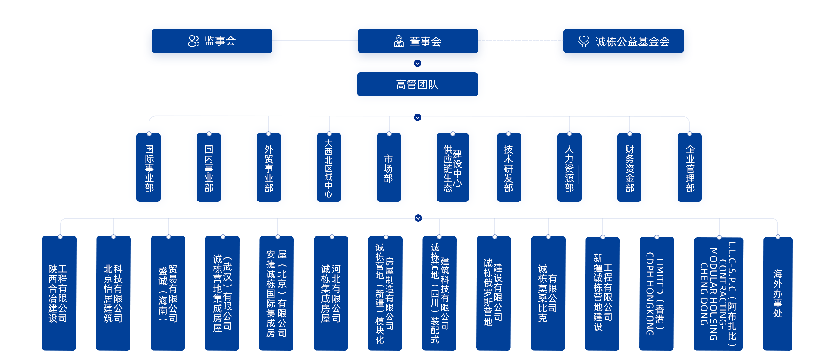 Organizational Structure